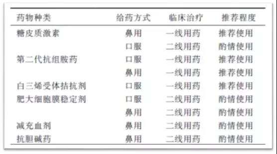 图1：过敏性鼻炎常用药物。该图摘自变应性鼻炎诊断和治疗指南(2015年，天津).中华耳鼻咽喉头颈外科杂志,2016,51(1):6.